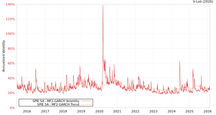 graph of SPIE SA MF2-GARCH