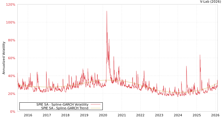 graph of SPIE SA SGARCH