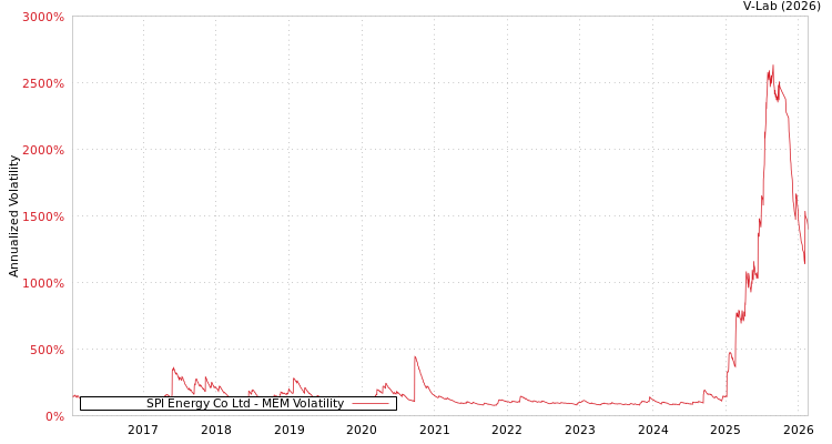 graph of SPI Energy Co Ltd MEM
