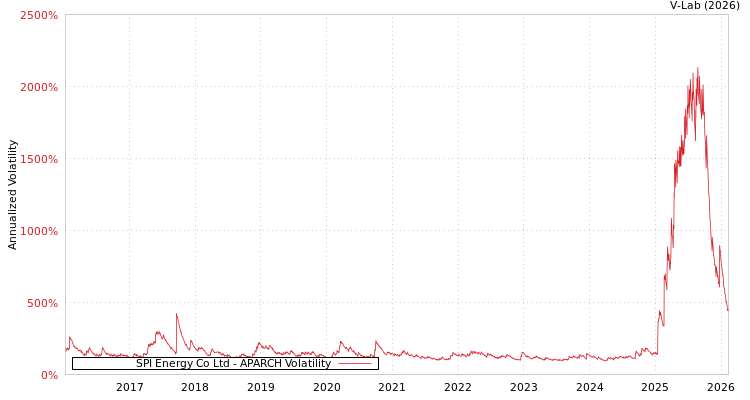 graph of SPI Energy Co Ltd APARCH