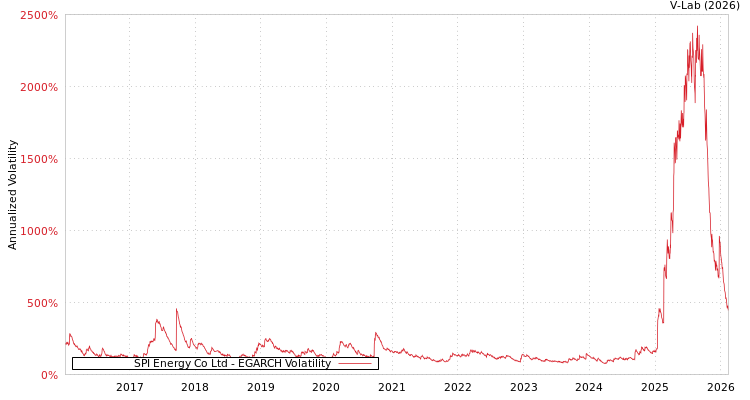 graph of SPI Energy Co Ltd EGARCH