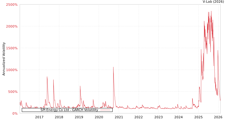 graph of SPI Energy Co Ltd GARCH