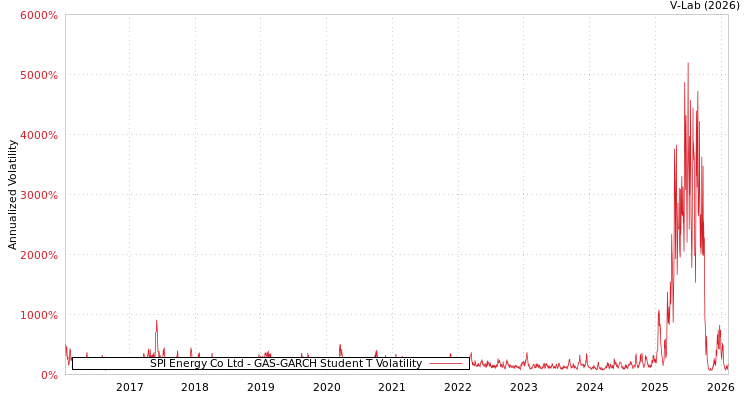 graph of SPI Energy Co Ltd GAS-GARCH-T