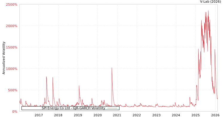 graph of SPI Energy Co Ltd GJR-GARCH