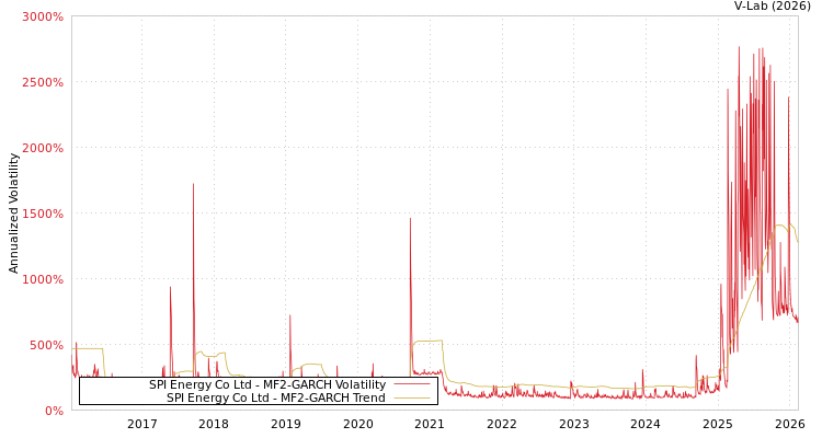 graph of SPI Energy Co Ltd MF2-GARCH