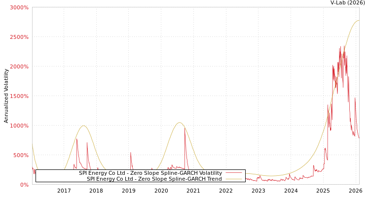 graph of SPI Energy Co Ltd S0GARCH