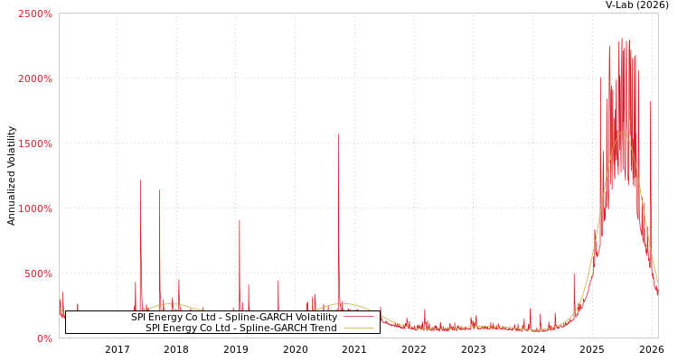 graph of SPI Energy Co Ltd SGARCH