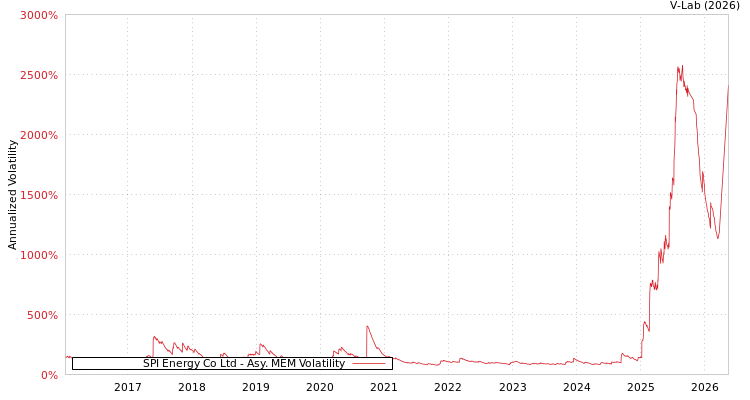 graph of SPI Energy Co Ltd AMEM