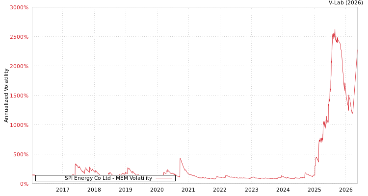 graph of SPI Energy Co Ltd MEM
