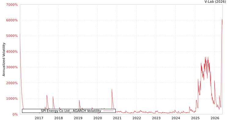 graph of SPI Energy Co Ltd AGARCH