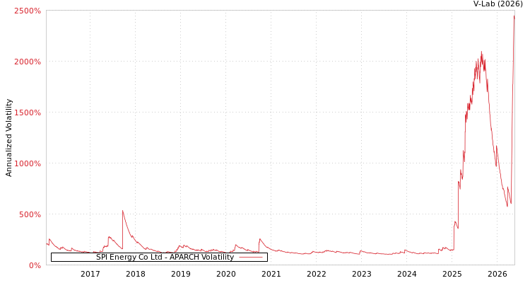 graph of SPI Energy Co Ltd APARCH