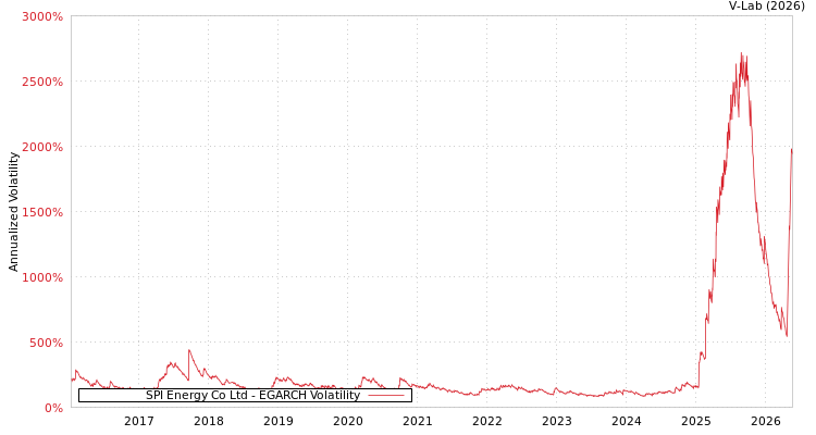 graph of SPI Energy Co Ltd EGARCH