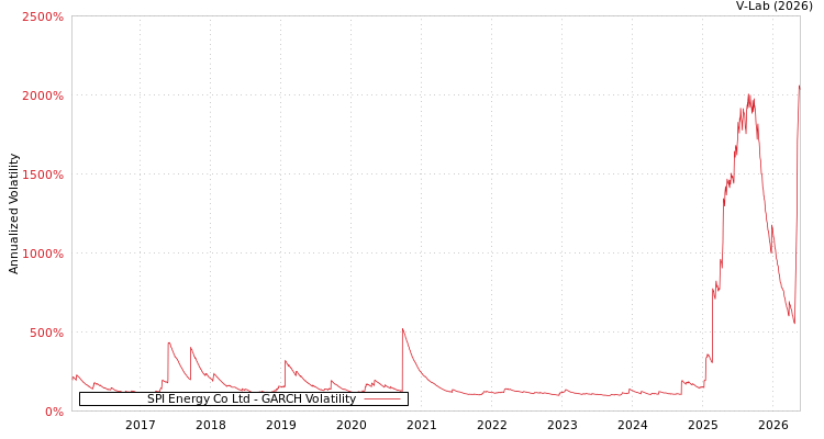 graph of SPI Energy Co Ltd GARCH