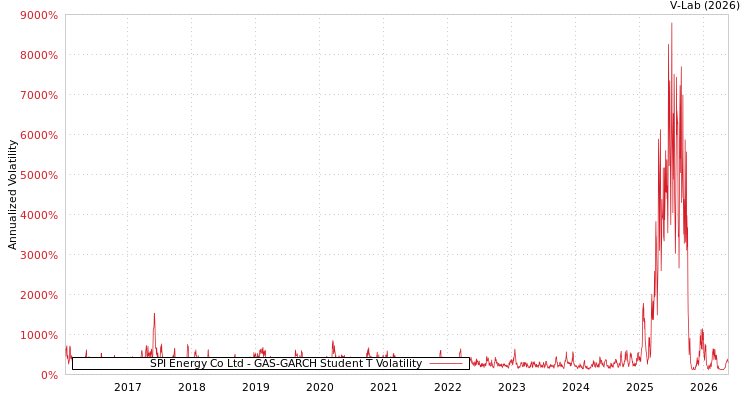 graph of SPI Energy Co Ltd GAS-GARCH-T