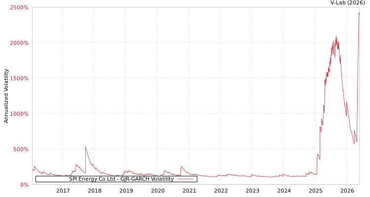 graph of SPI Energy Co Ltd GJR-GARCH