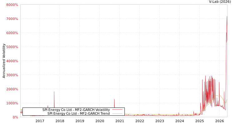graph of SPI Energy Co Ltd MF2-GARCH
