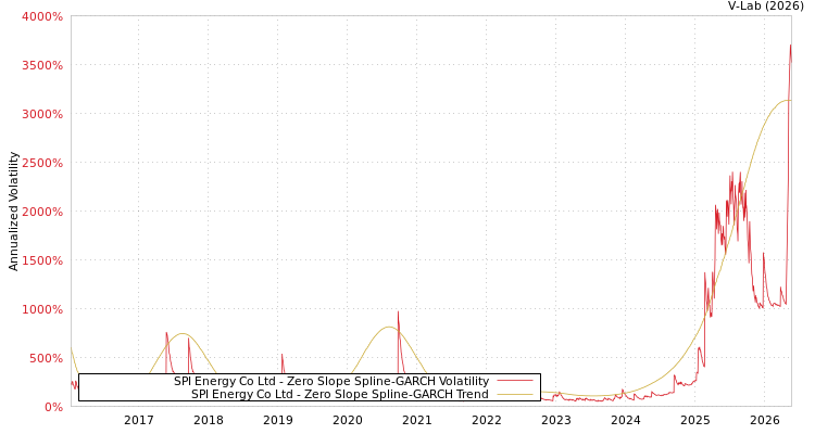 graph of SPI Energy Co Ltd S0GARCH