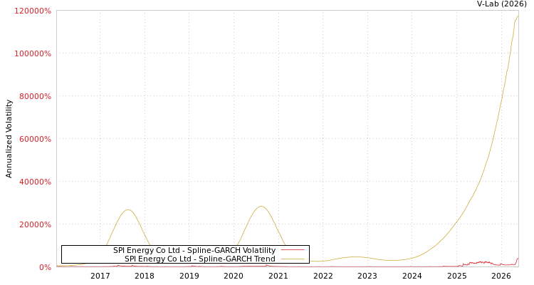graph of SPI Energy Co Ltd SGARCH
