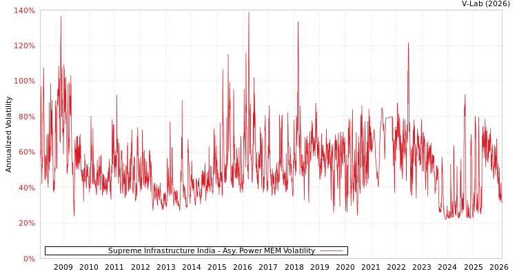 graph of Supreme Infrastructure India APMEM