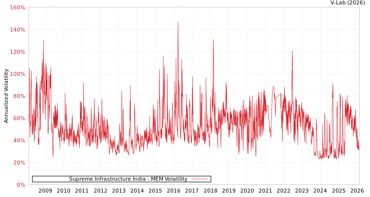 graph of Supreme Infrastructure India MEM
