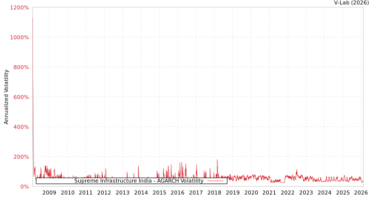 graph of Supreme Infrastructure India AGARCH