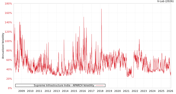graph of Supreme Infrastructure India APARCH