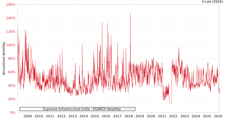 graph of Supreme Infrastructure India EGARCH