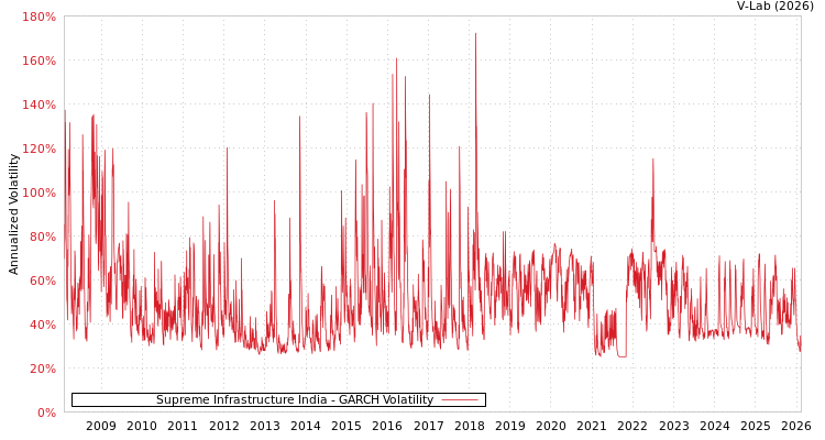 graph of Supreme Infrastructure India GARCH