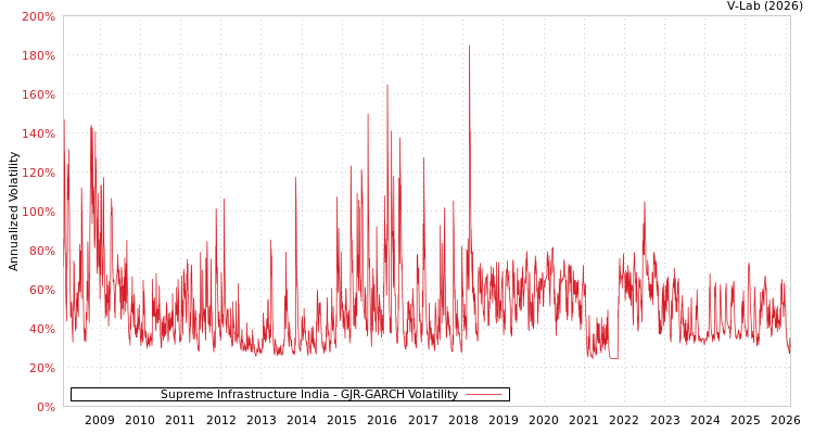 graph of Supreme Infrastructure India GJR-GARCH