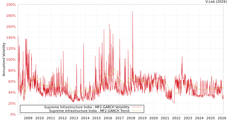 graph of Supreme Infrastructure India MF2-GARCH