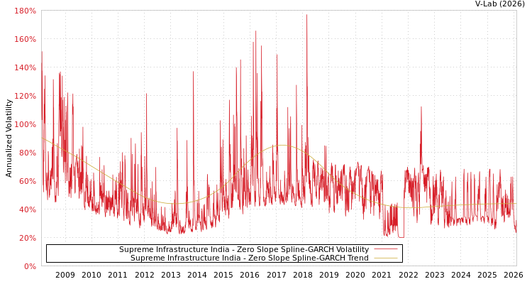 graph of Supreme Infrastructure India S0GARCH