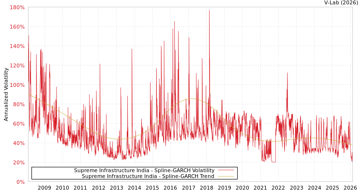 graph of Supreme Infrastructure India SGARCH