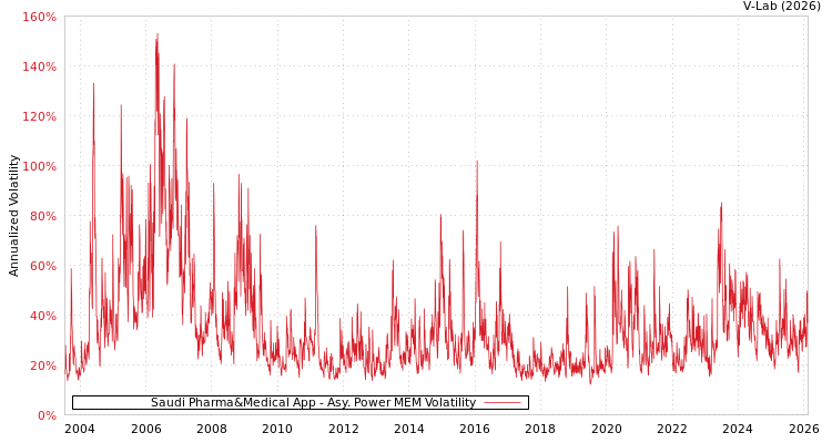 graph of Saudi Pharma&Medical App APMEM
