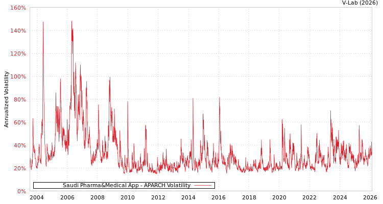 graph of Saudi Pharma&Medical App APARCH