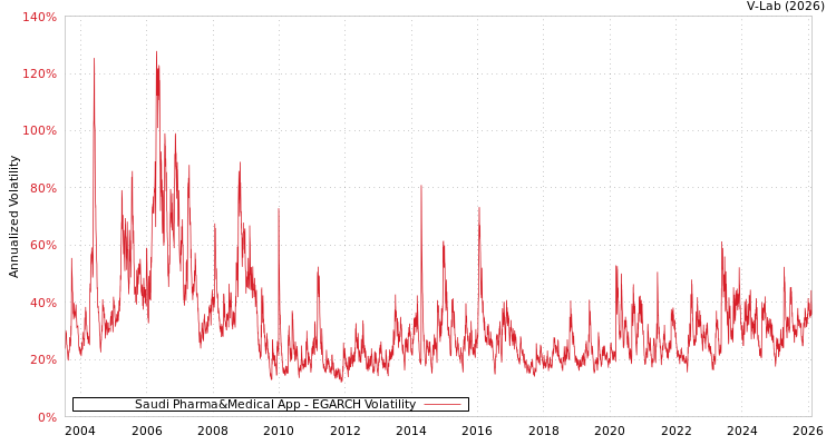 graph of Saudi Pharma&Medical App EGARCH