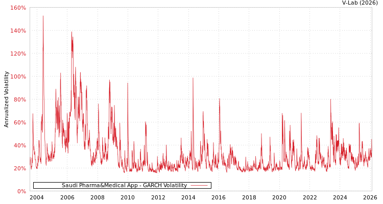 graph of Saudi Pharma&Medical App GARCH