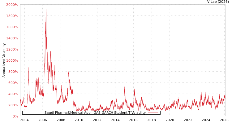 graph of Saudi Pharma&Medical App GAS-GARCH-T