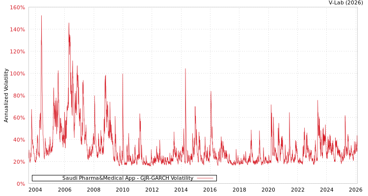 graph of Saudi Pharma&Medical App GJR-GARCH