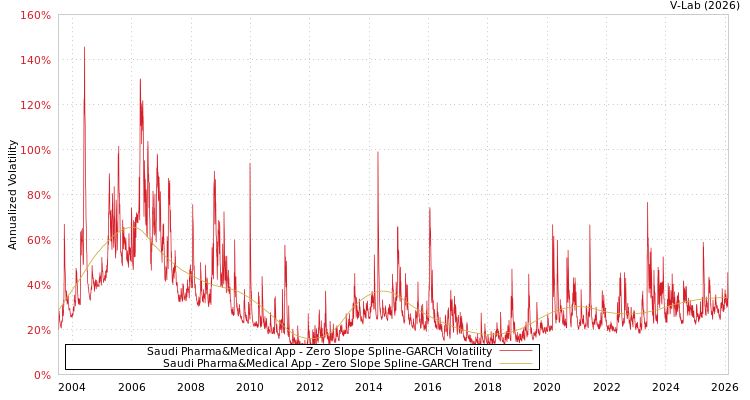 graph of Saudi Pharma&Medical App S0GARCH