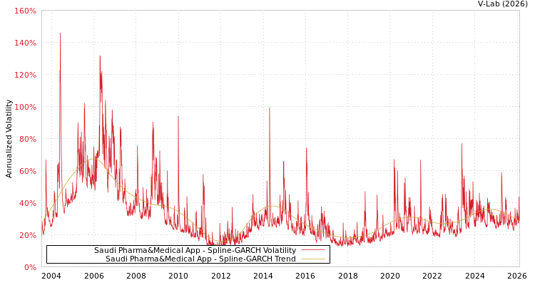 graph of Saudi Pharma&Medical App SGARCH