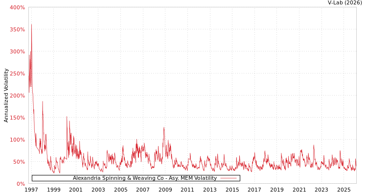 graph of Alexandria Spinning & Weaving Co AMEM