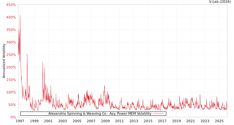 graph of Alexandria Spinning & Weaving Co APMEM