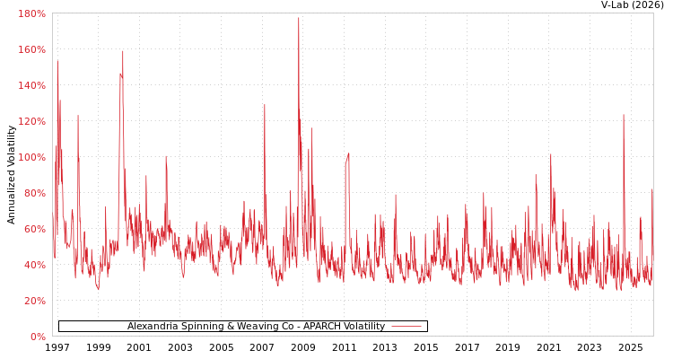 graph of Alexandria Spinning & Weaving Co APARCH