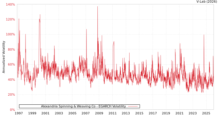 graph of Alexandria Spinning & Weaving Co EGARCH