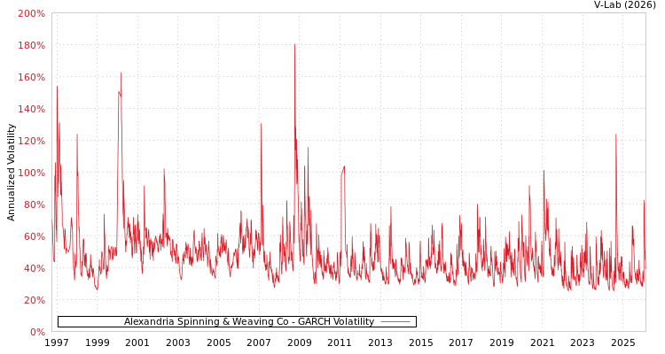 graph of Alexandria Spinning & Weaving Co GARCH