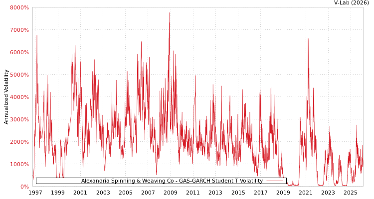 graph of Alexandria Spinning & Weaving Co GAS-GARCH-T