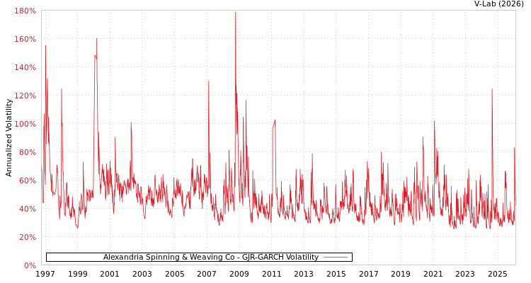 graph of Alexandria Spinning & Weaving Co GJR-GARCH