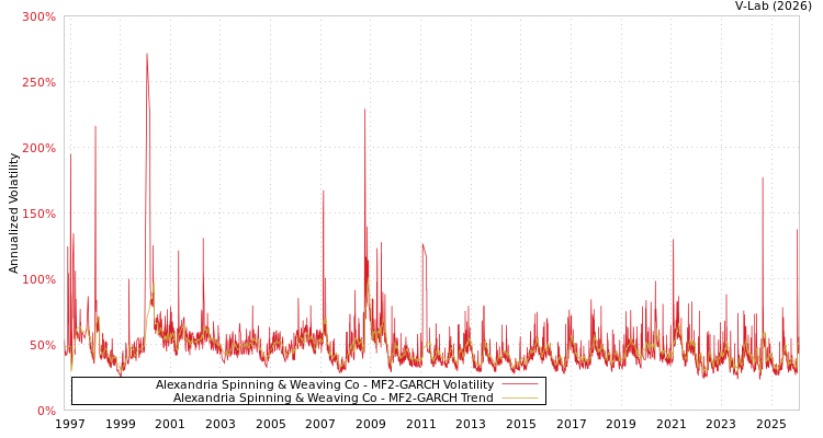 graph of Alexandria Spinning & Weaving Co MF2-GARCH