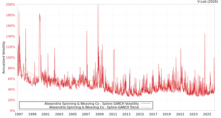 graph of Alexandria Spinning & Weaving Co SGARCH