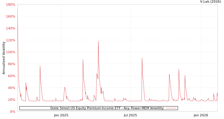 graph of State Street US Equity Premium Income ETF APMEM
